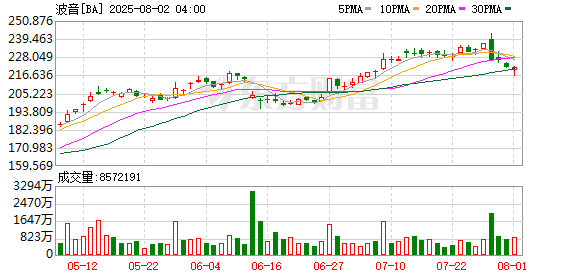 在线配资开户 波音公司正与工会进行会谈