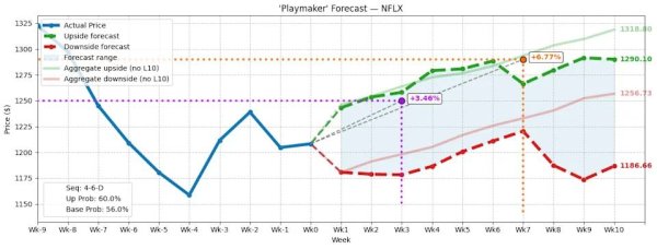 在线配资开户 表面看涨实则看空?奈飞(NFLX.US)期权市场释放430万美元谨慎信号